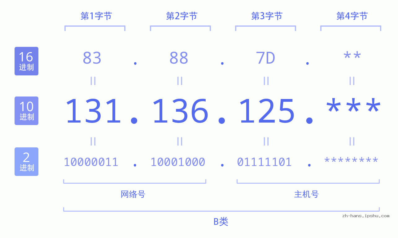 IP地址:131.136.125 数据结构图 二进制 十进制 十六进制 IPv4: 131.136.125 网络类型 网络号 主机号