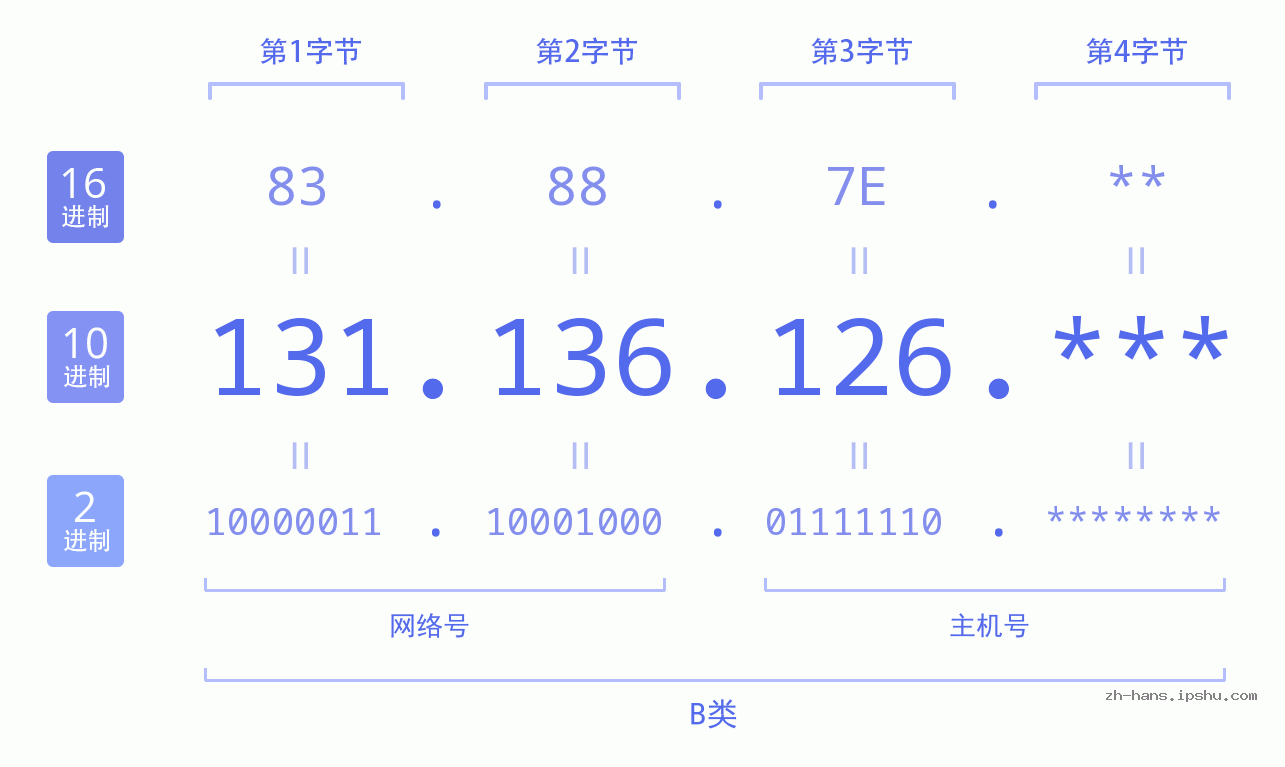 IP地址:131.136.126 数据结构图 二进制 十进制 十六进制 IPv4: 131.136.126 网络类型 网络号 主机号