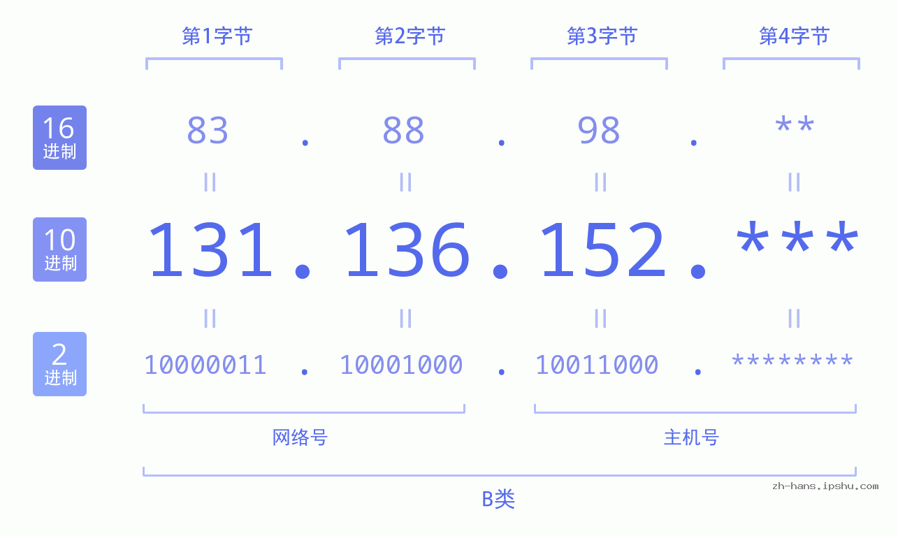 IP地址:131.136.152 数据结构图 二进制 十进制 十六进制 IPv4: 131.136.152 网络类型 网络号 主机号