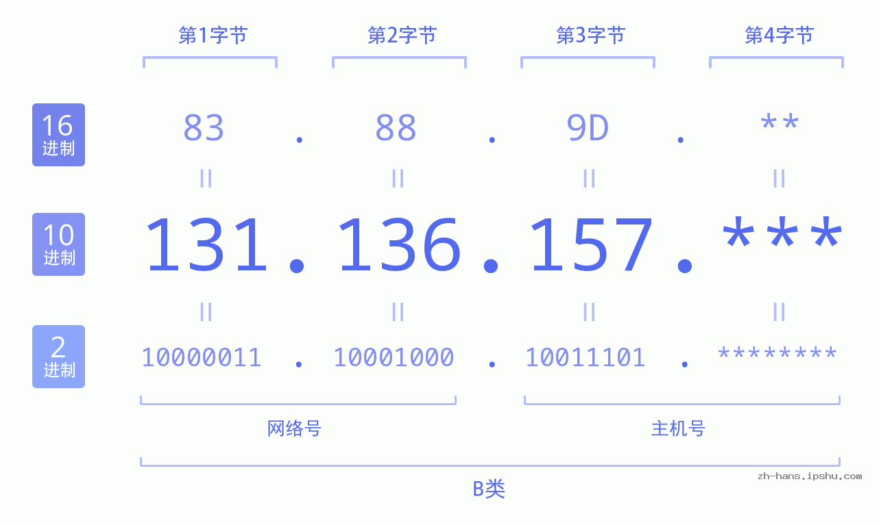 IP地址:131.136.157 数据结构图 二进制 十进制 十六进制 IPv4: 131.136.157 网络类型 网络号 主机号