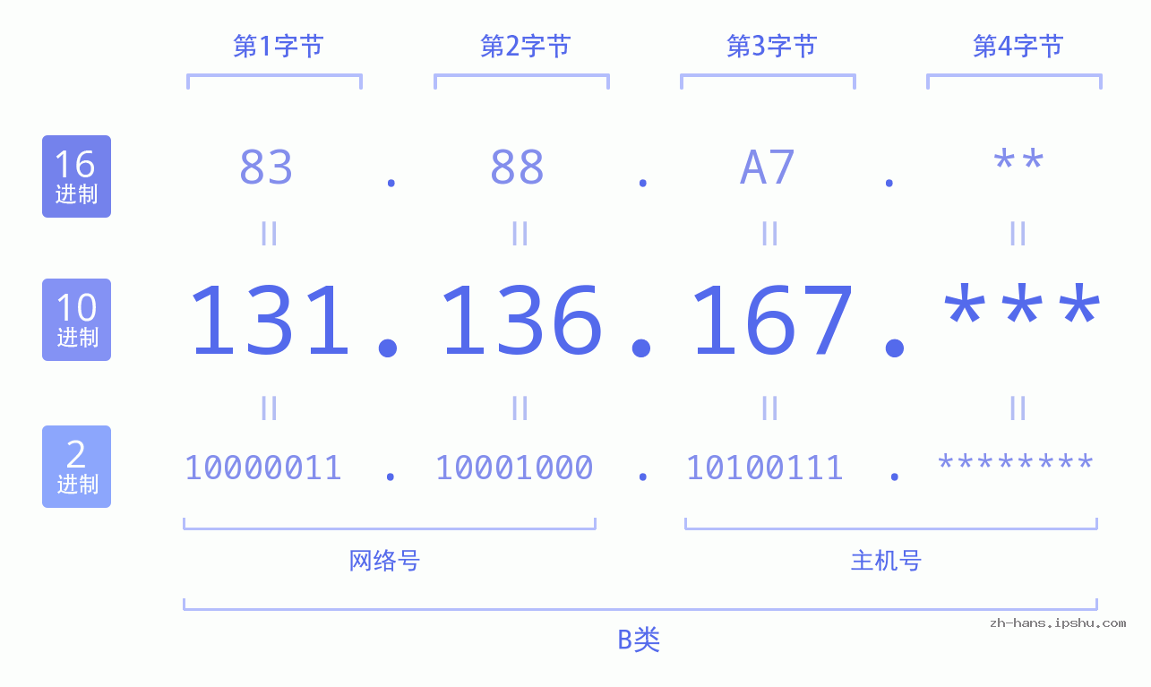 IP地址:131.136.167 数据结构图 二进制 十进制 十六进制 IPv4: 131.136.167 网络类型 网络号 主机号