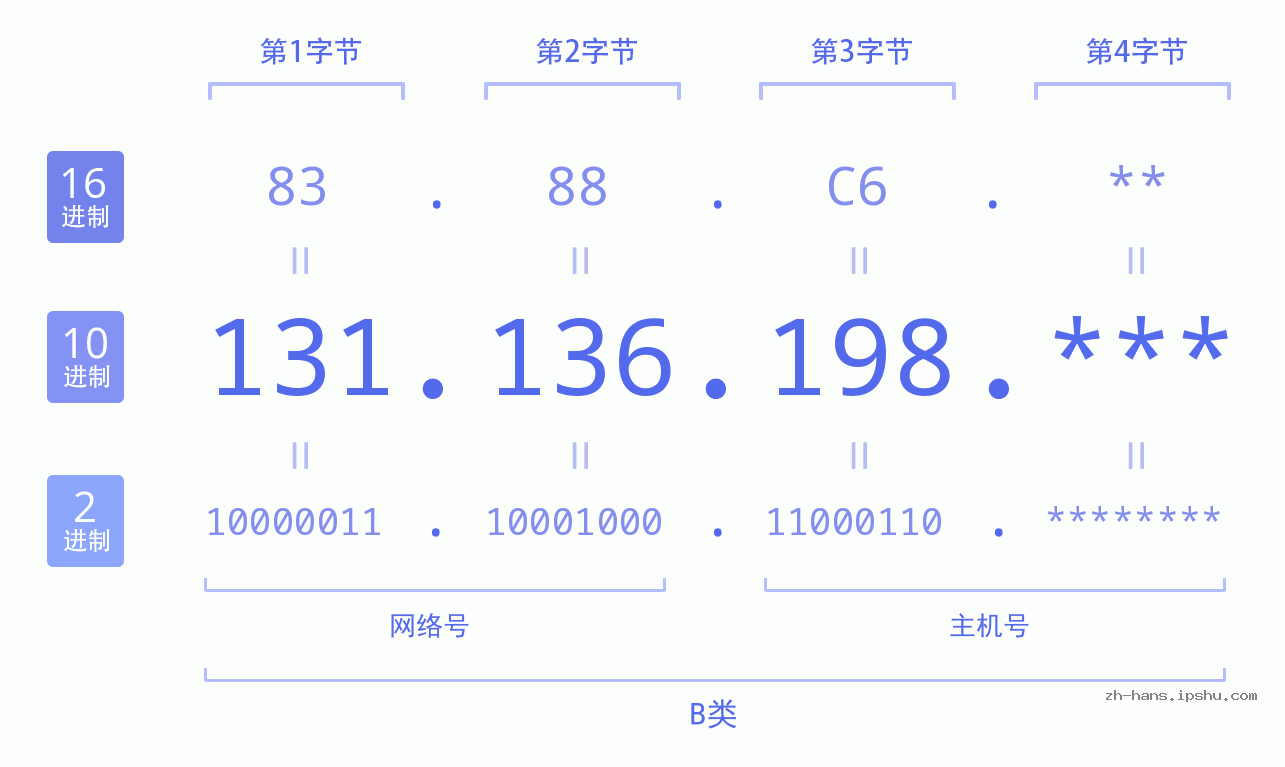 IP地址:131.136.198 数据结构图 二进制 十进制 十六进制 IPv4: 131.136.198 网络类型 网络号 主机号