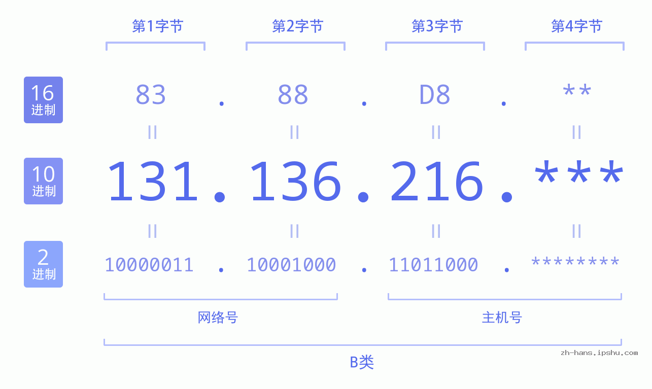 IP地址:131.136.216 数据结构图 二进制 十进制 十六进制 IPv4: 131.136.216 网络类型 网络号 主机号