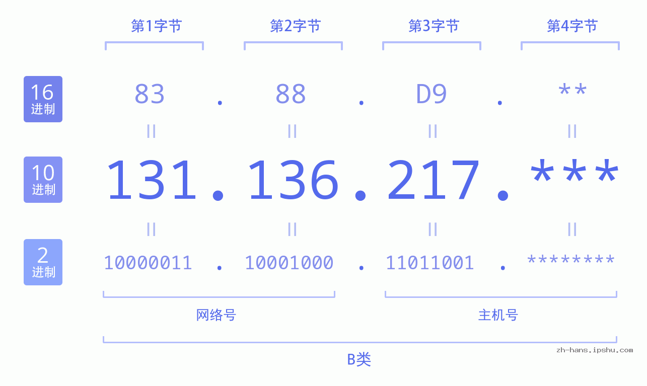 IP地址:131.136.217 数据结构图 二进制 十进制 十六进制 IPv4: 131.136.217 网络类型 网络号 主机号