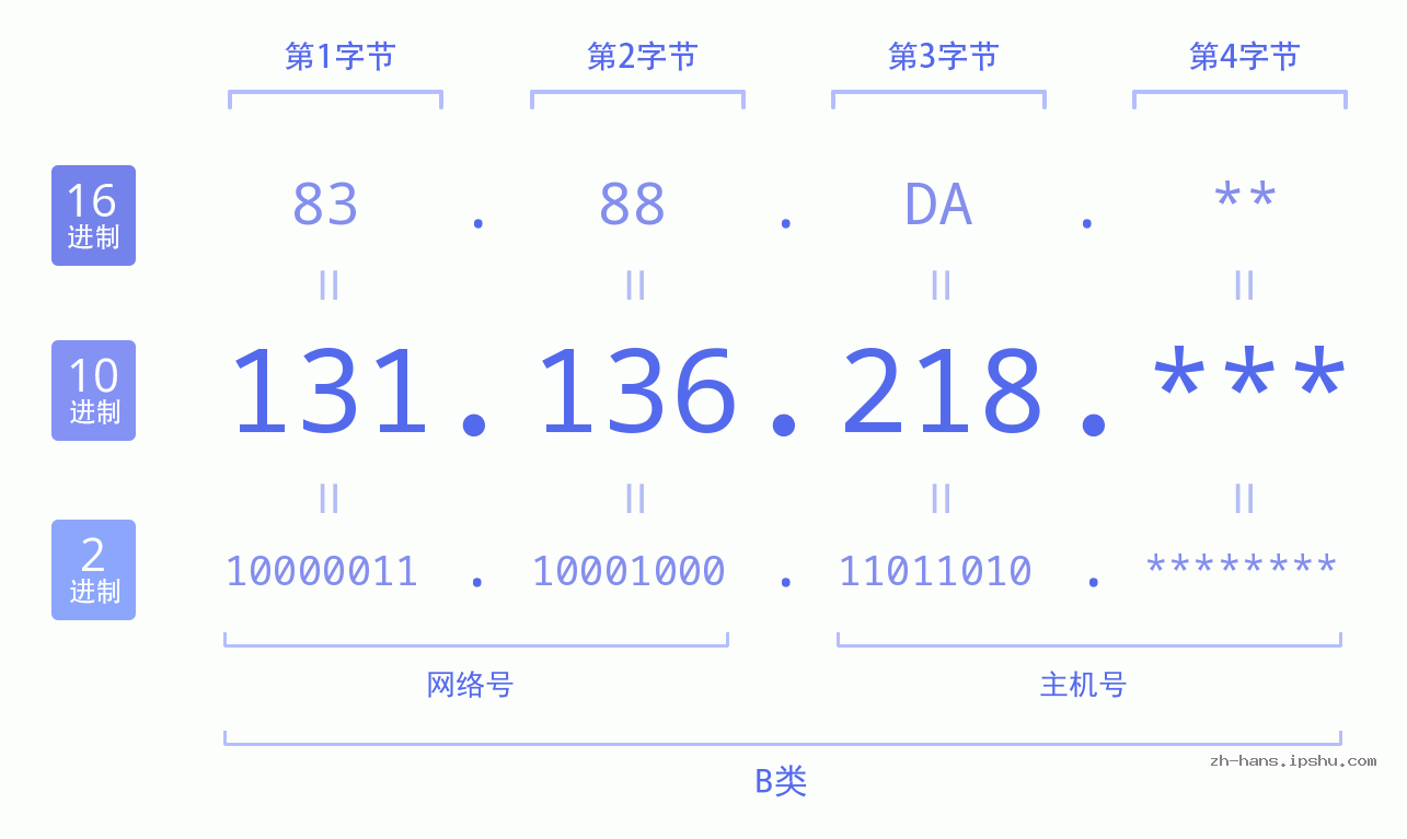 IP地址:131.136.218 数据结构图 二进制 十进制 十六进制 IPv4: 131.136.218 网络类型 网络号 主机号