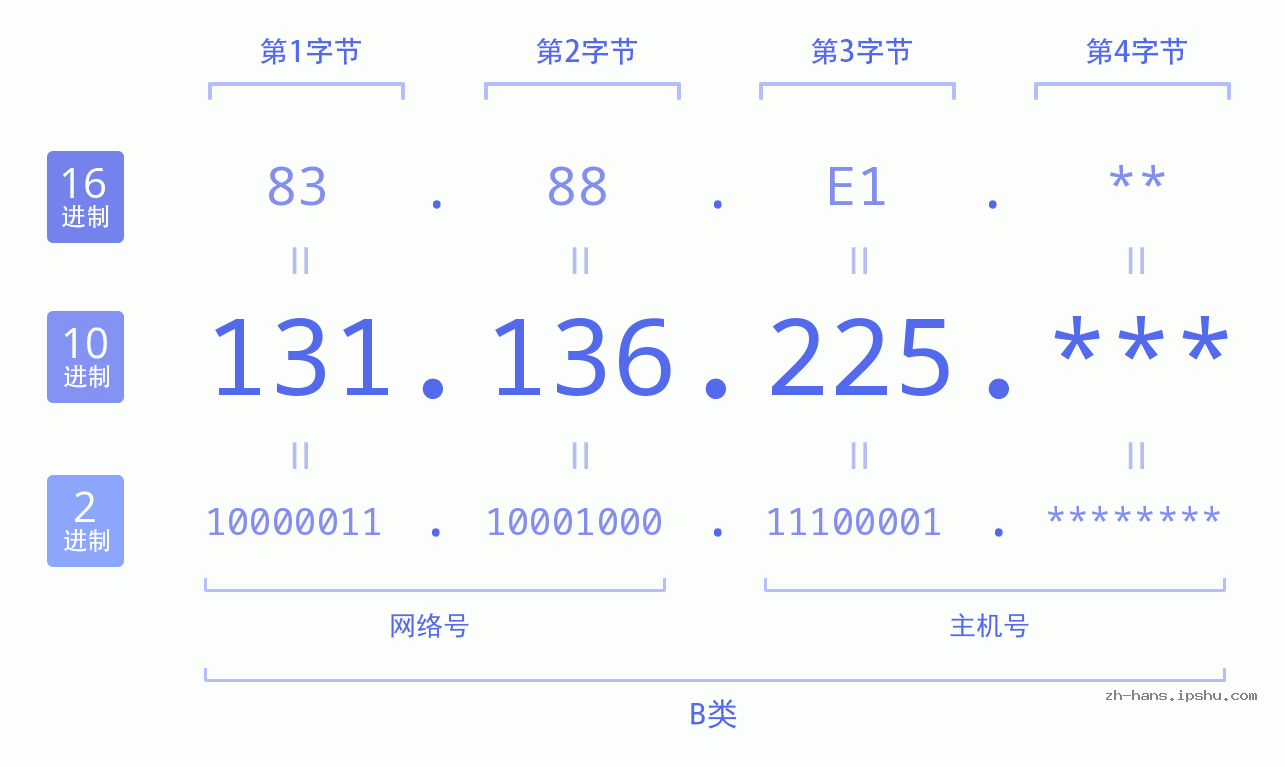 IP地址:131.136.225 数据结构图 二进制 十进制 十六进制 IPv4: 131.136.225 网络类型 网络号 主机号