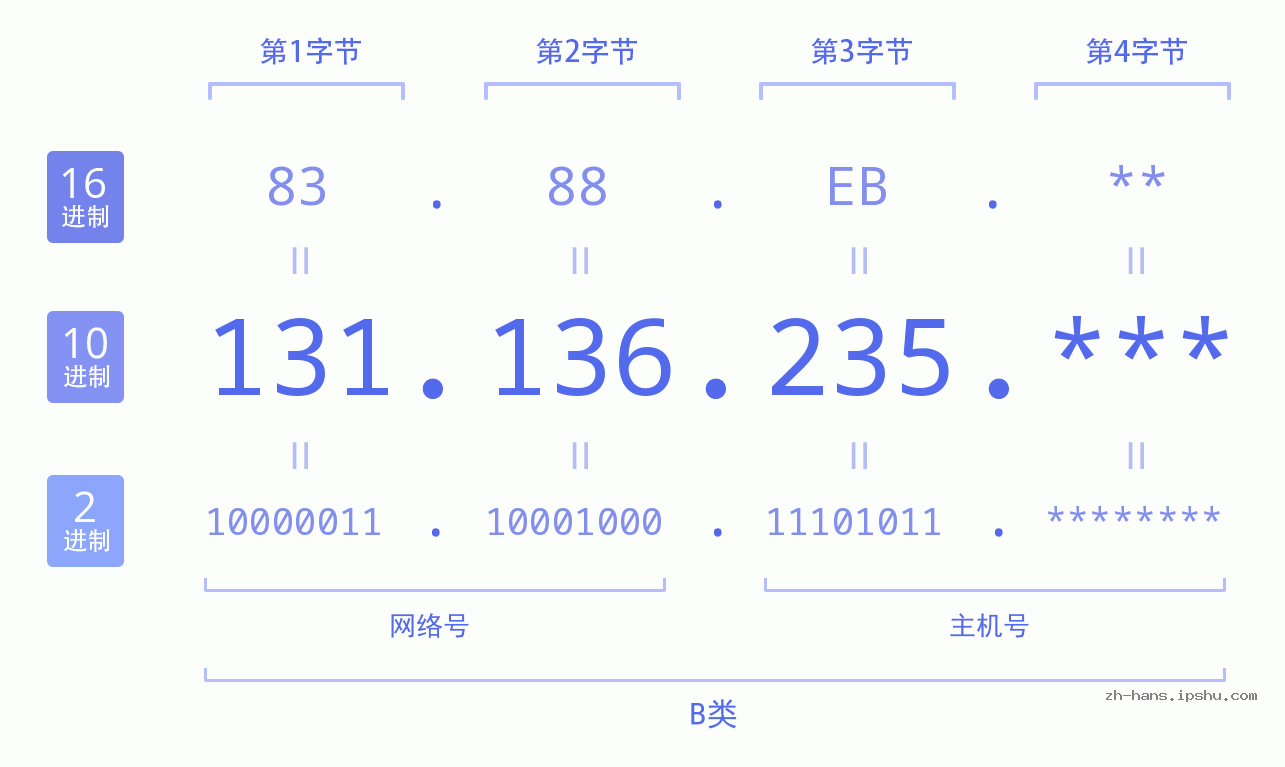 IP地址:131.136.235 数据结构图 二进制 十进制 十六进制 IPv4: 131.136.235 网络类型 网络号 主机号