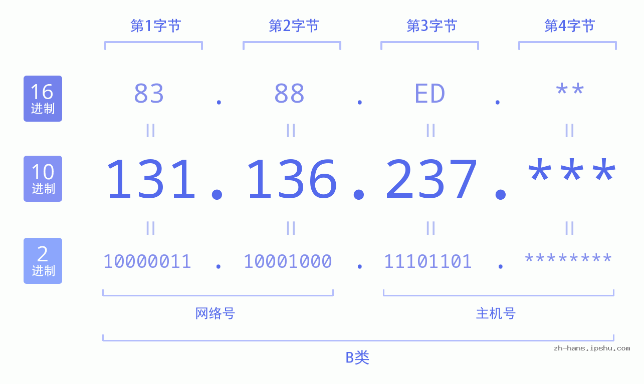 IP地址:131.136.237 数据结构图 二进制 十进制 十六进制 IPv4: 131.136.237 网络类型 网络号 主机号