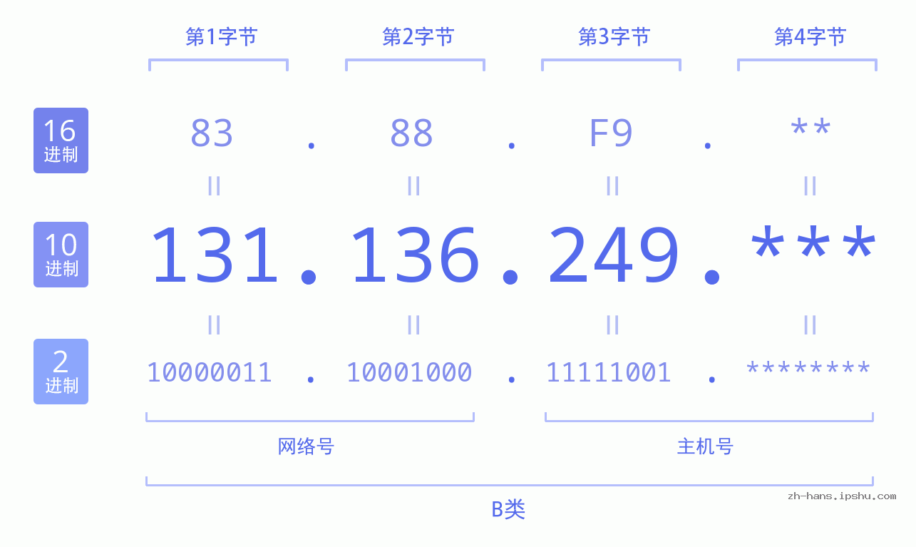 IP地址:131.136.249 数据结构图 二进制 十进制 十六进制 IPv4: 131.136.249 网络类型 网络号 主机号