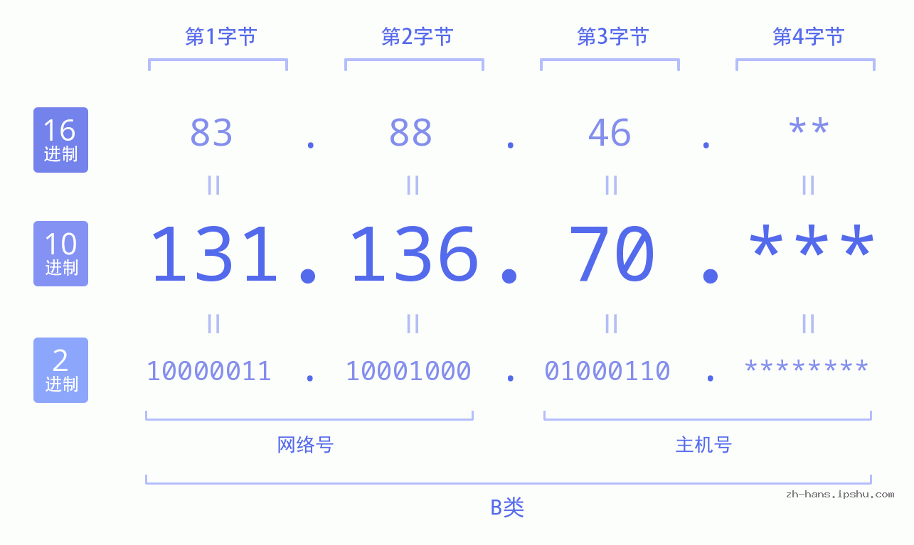 IP地址:131.136.70 数据结构图 二进制 十进制 十六进制 IPv4: 131.136.70 网络类型 网络号 主机号