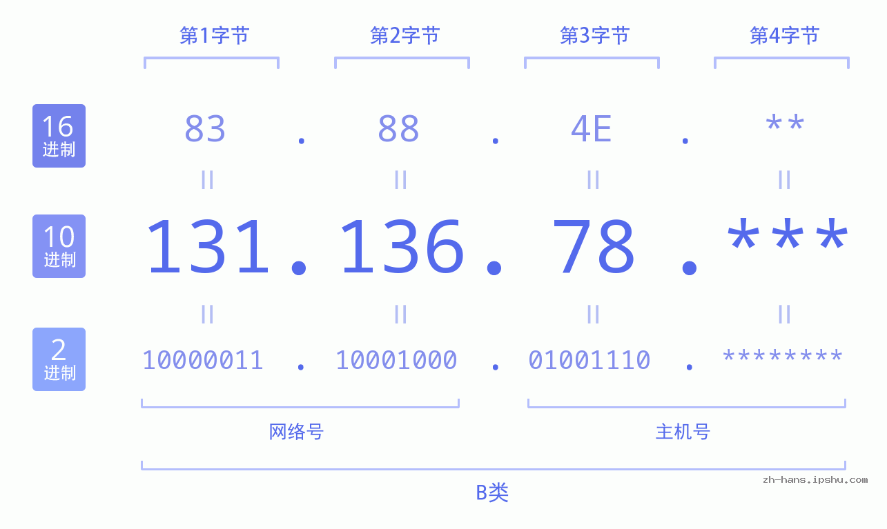 IP地址:131.136.78 数据结构图 二进制 十进制 十六进制 IPv4: 131.136.78 网络类型 网络号 主机号