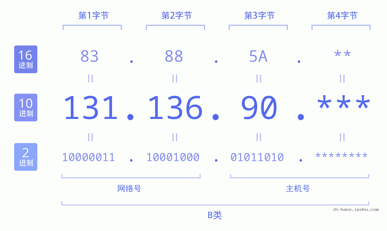 IP地址:131.136.90 数据结构图 二进制 十进制 十六进制 IPv4: 131.136.90 网络类型 网络号 主机号