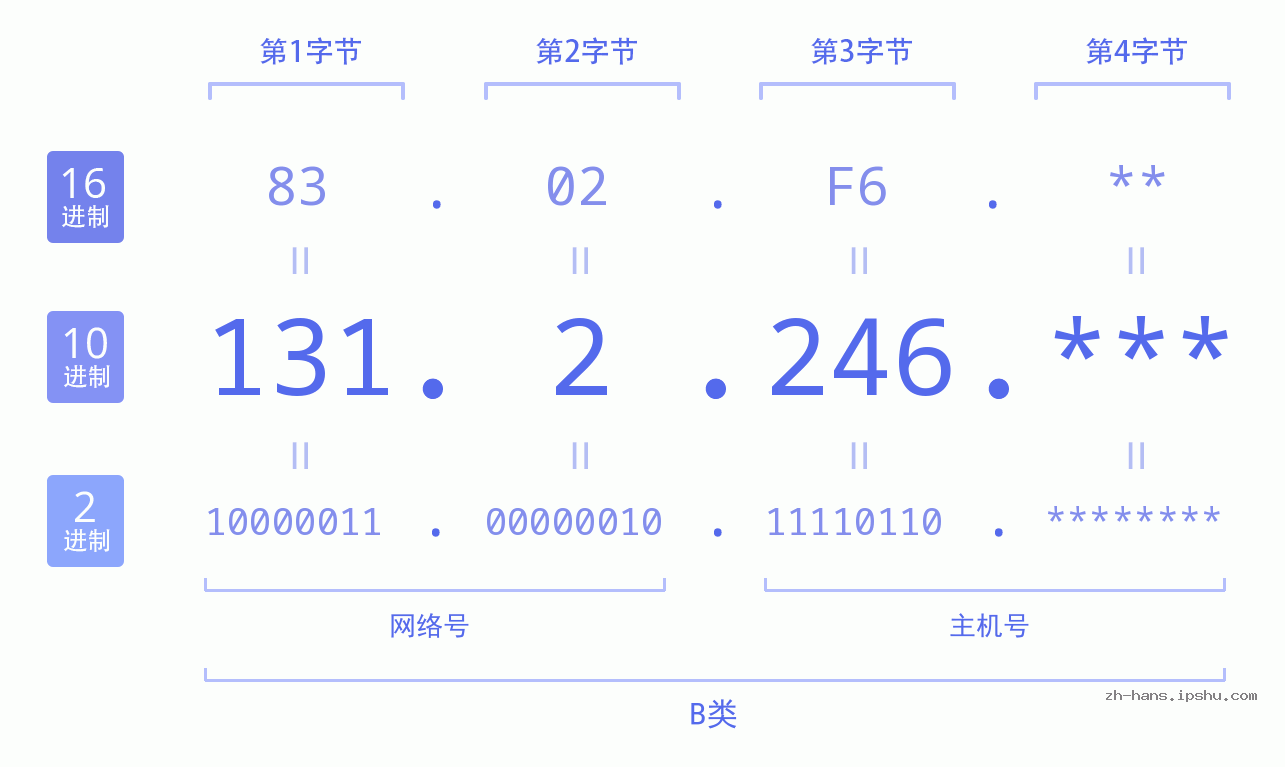 IP地址:131.2.246 数据结构图 二进制 十进制 十六进制 IPv4: 131.2.246 网络类型 网络号 主机号