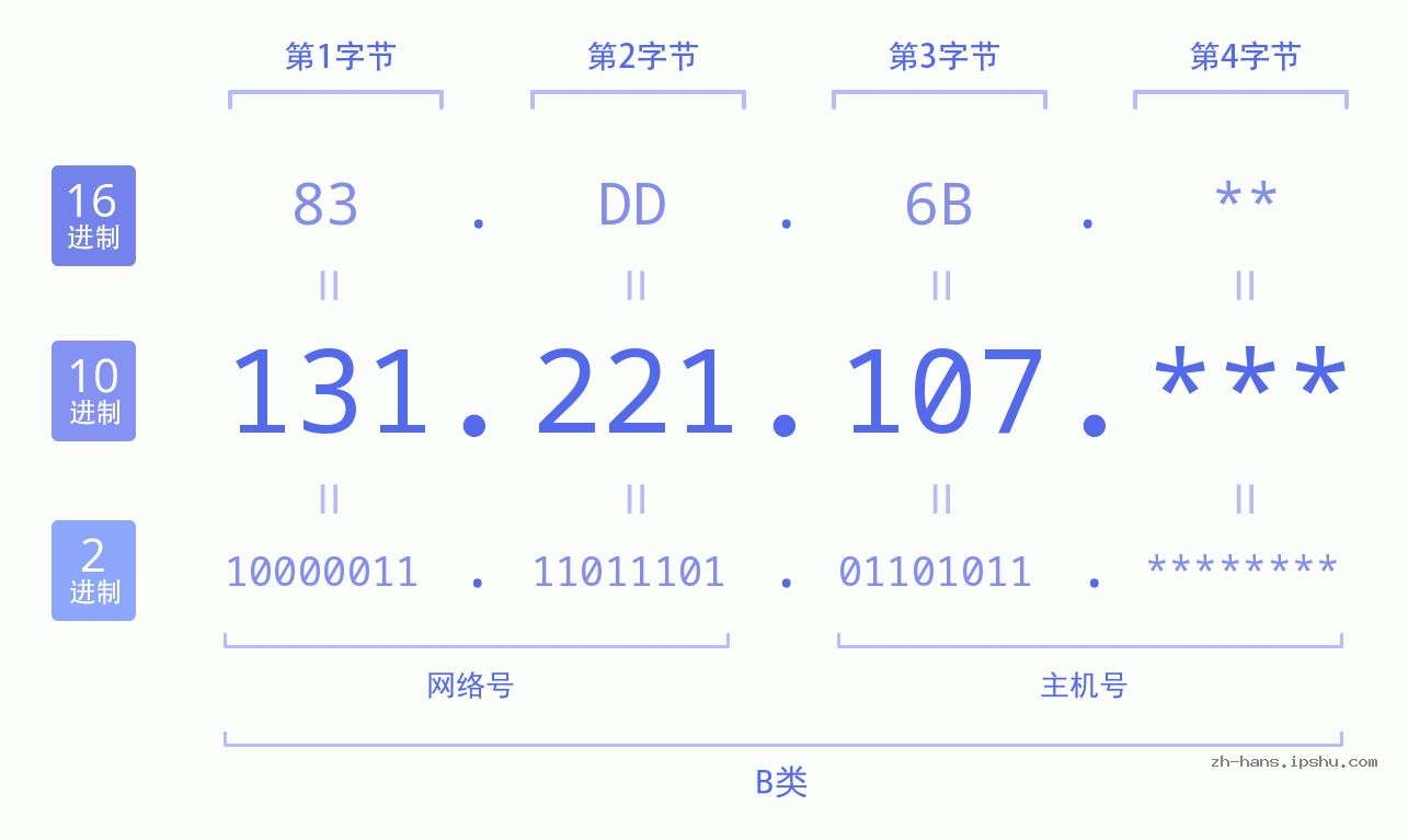 IP地址:131.221.107 数据结构图 二进制 十进制 十六进制 IPv4: 131.221.107 网络类型 网络号 主机号