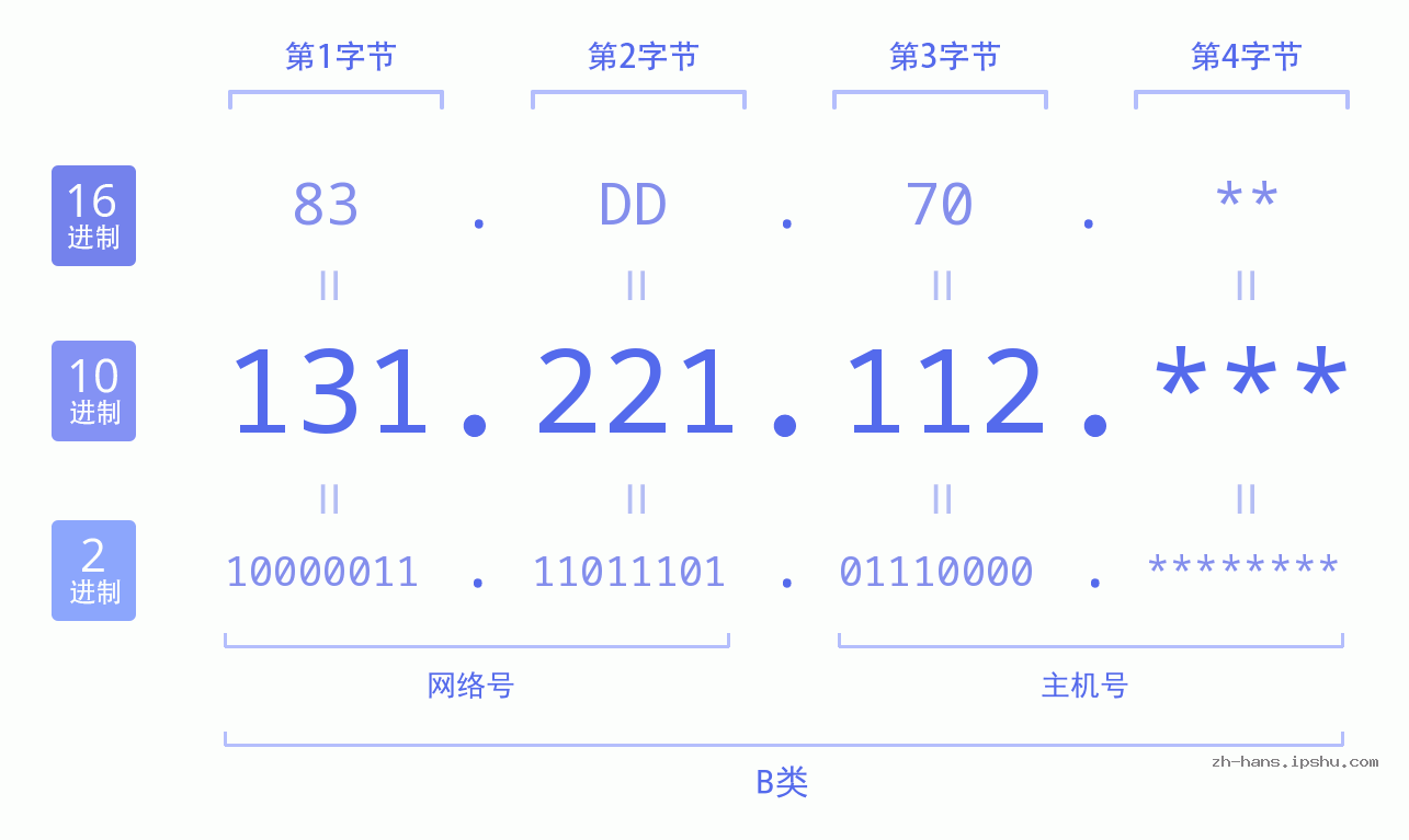 IP地址:131.221.112 数据结构图 二进制 十进制 十六进制 IPv4: 131.221.112 网络类型 网络号 主机号