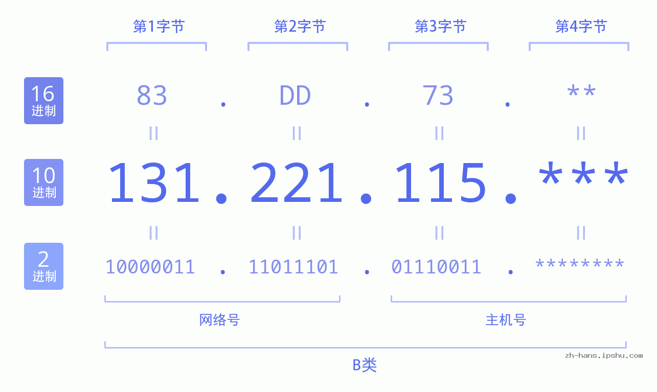 IP地址:131.221.115 数据结构图 二进制 十进制 十六进制 IPv4: 131.221.115 网络类型 网络号 主机号