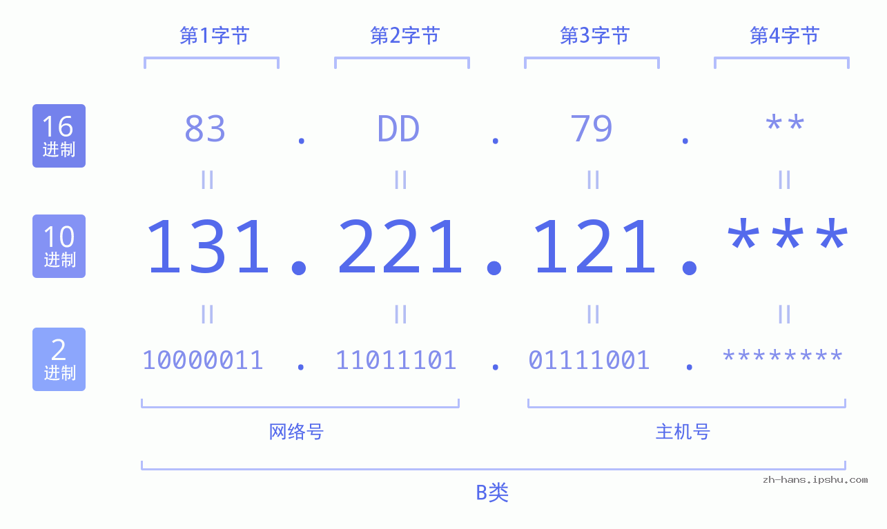 IP地址:131.221.121 数据结构图 二进制 十进制 十六进制 IPv4: 131.221.121 网络类型 网络号 主机号