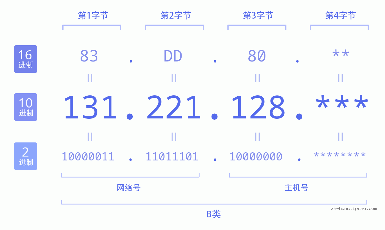 IP地址:131.221.128 数据结构图 二进制 十进制 十六进制 IPv4: 131.221.128 网络类型 网络号 主机号