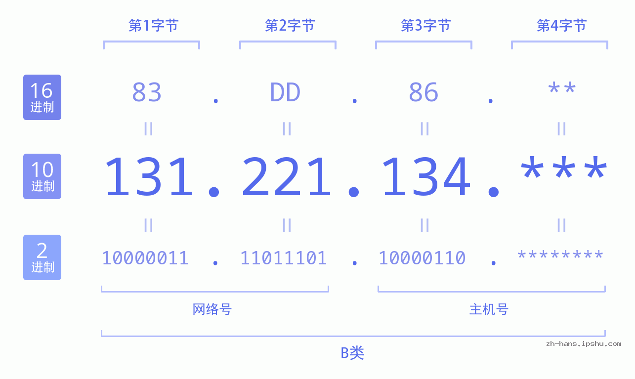 IPv4: 131.221.134 网络类型 网络号 主机号