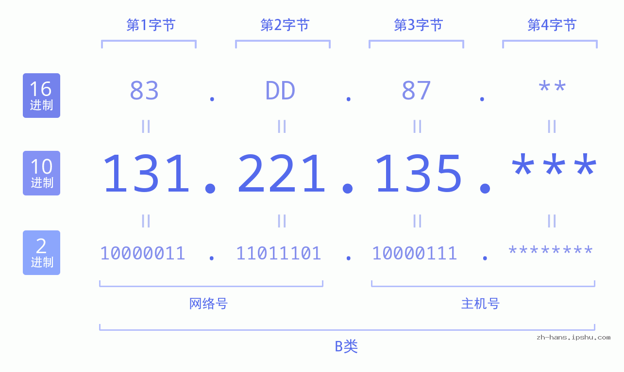 IP地址:131.221.135 数据结构图 二进制 十进制 十六进制 IPv4: 131.221.135 网络类型 网络号 主机号
