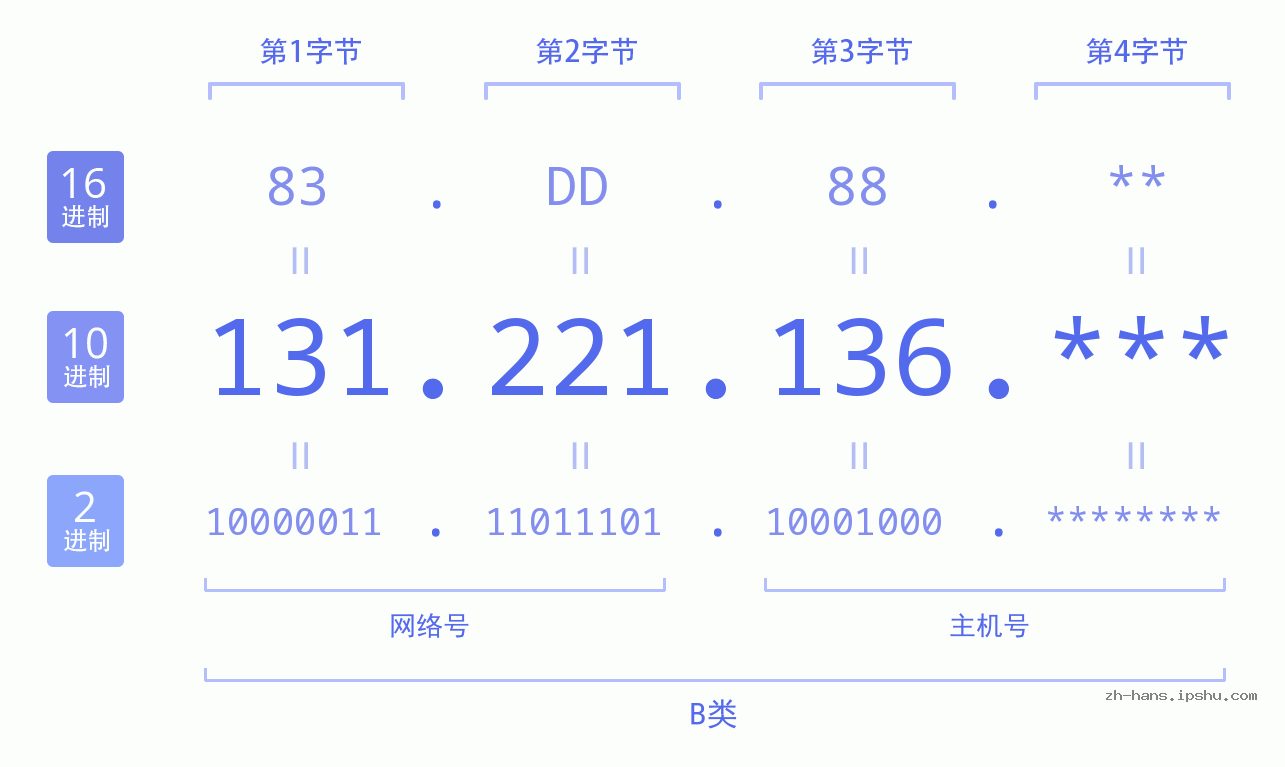 IP地址:131.221.136 数据结构图 二进制 十进制 十六进制 IPv4: 131.221.136 网络类型 网络号 主机号