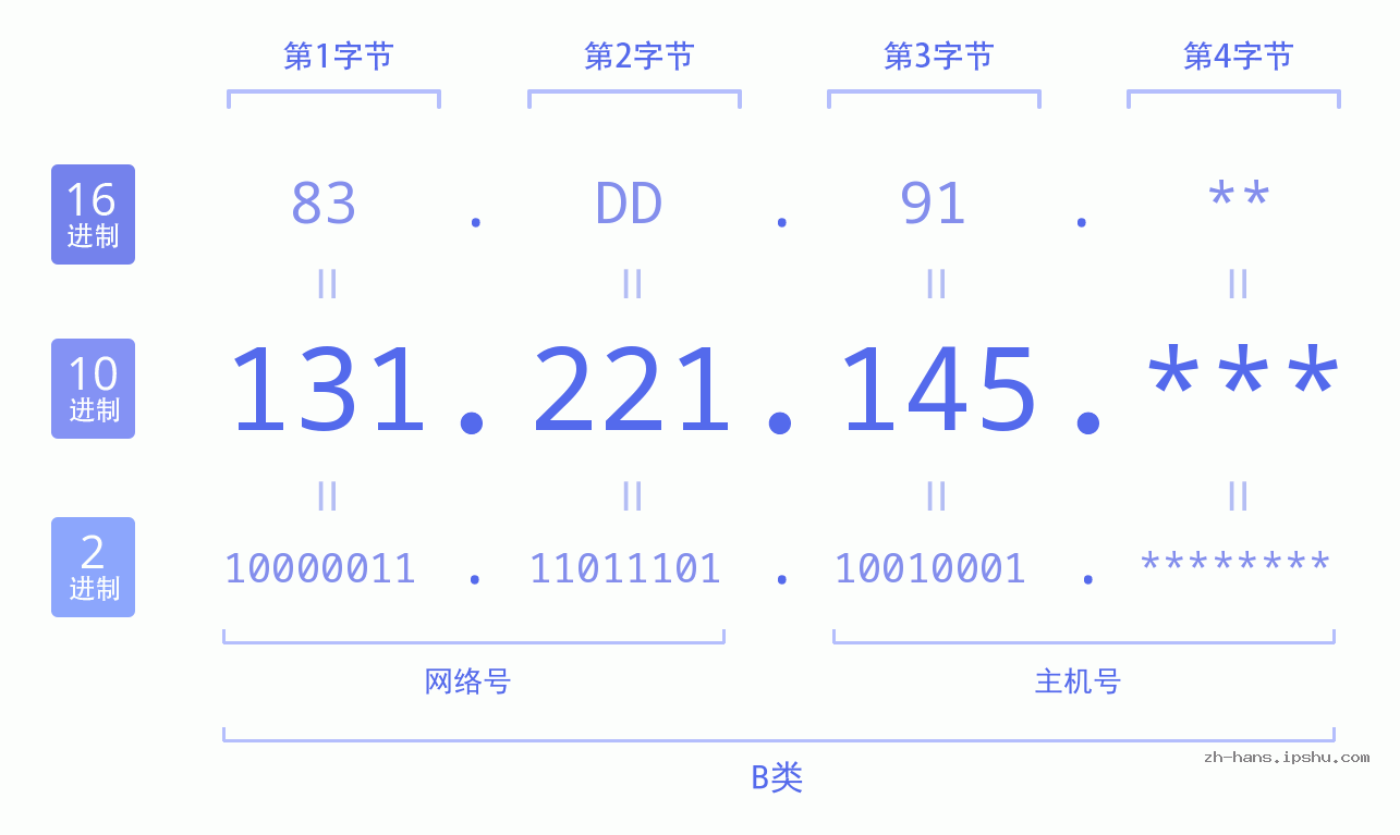 IP地址:131.221.145 数据结构图 二进制 十进制 十六进制 IPv4: 131.221.145 网络类型 网络号 主机号