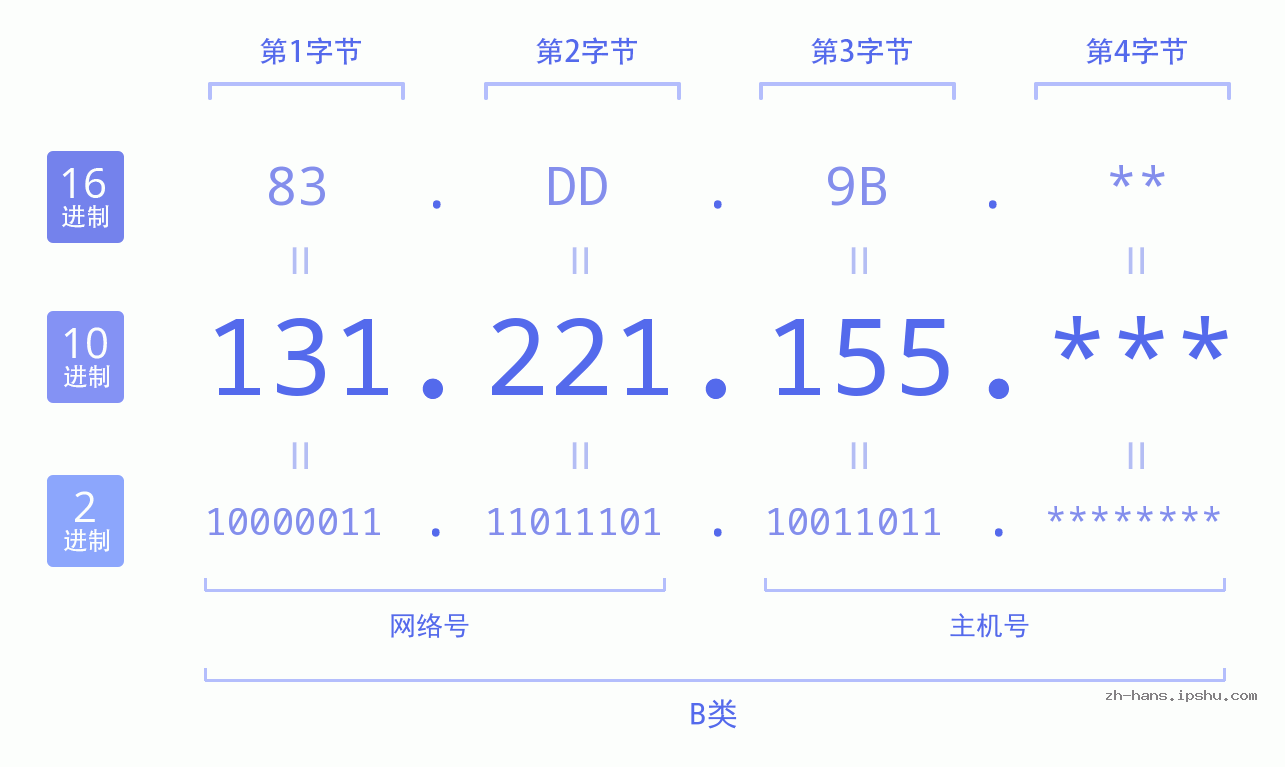 IP地址:131.221.155 数据结构图 二进制 十进制 十六进制 IPv4: 131.221.155 网络类型 网络号 主机号