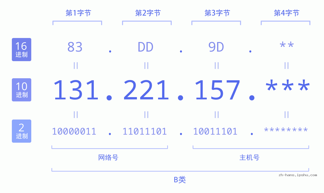 IP地址:131.221.157 数据结构图 二进制 十进制 十六进制 IPv4: 131.221.157 网络类型 网络号 主机号