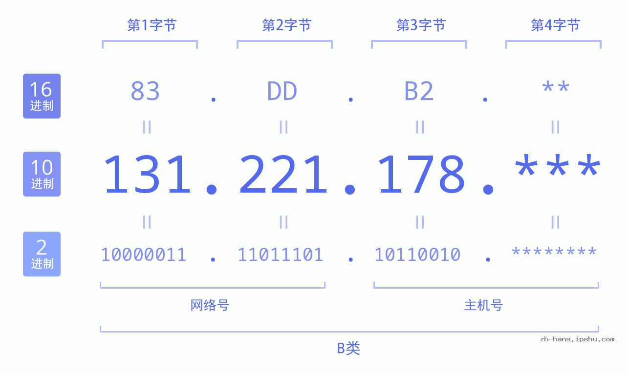 IP地址:131.221.178 数据结构图 二进制 十进制 十六进制 IPv4: 131.221.178 网络类型 网络号 主机号