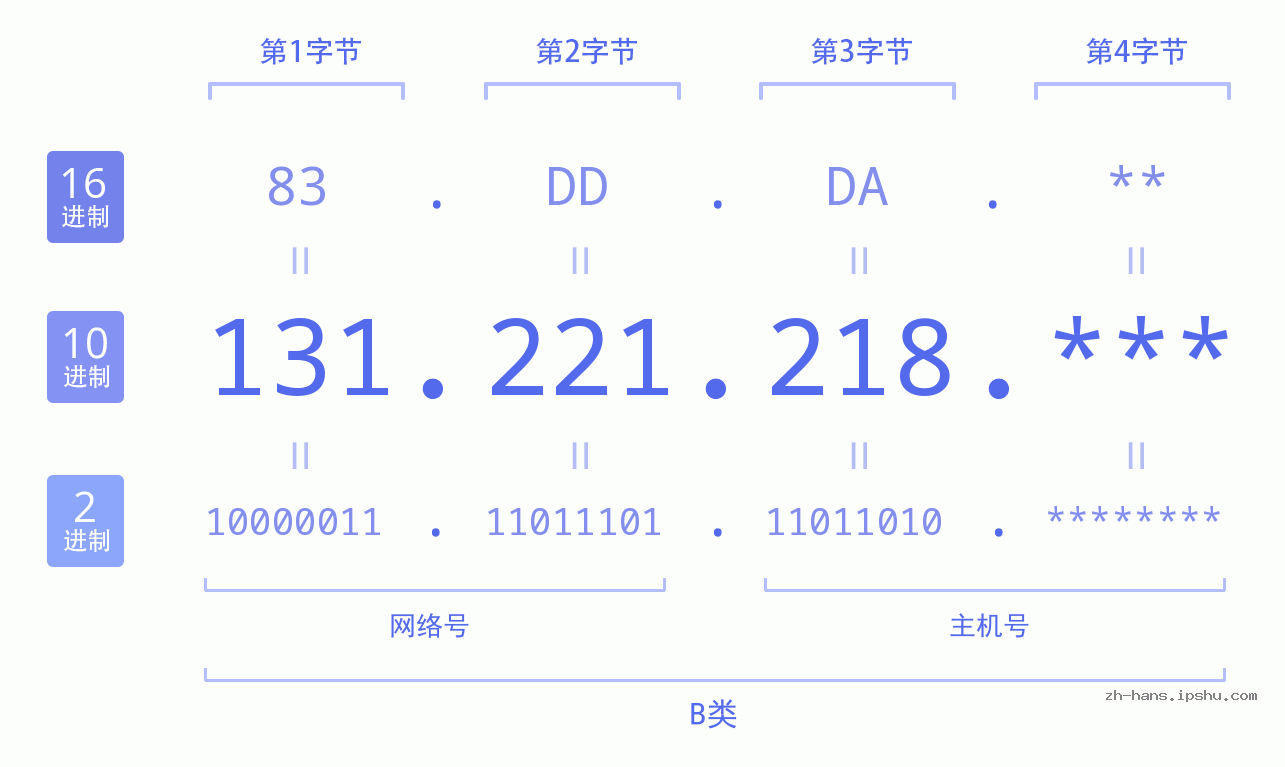 IP地址:131.221.218 数据结构图 二进制 十进制 十六进制 IPv4: 131.221.218 网络类型 网络号 主机号