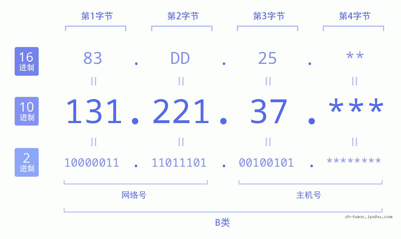 IP地址:131.221.37 数据结构图 二进制 十进制 十六进制 IPv4: 131.221.37 网络类型 网络号 主机号