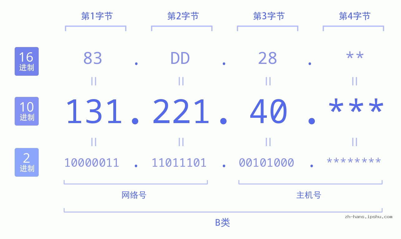 IP地址:131.221.40 数据结构图 二进制 十进制 十六进制 IPv4: 131.221.40 网络类型 网络号 主机号