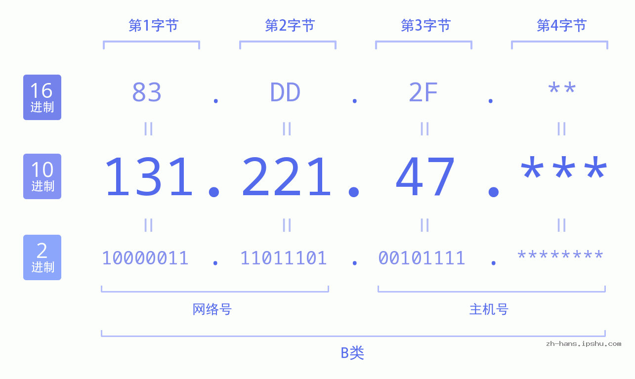 IPv4: 131.221.47 网络类型 网络号 主机号
