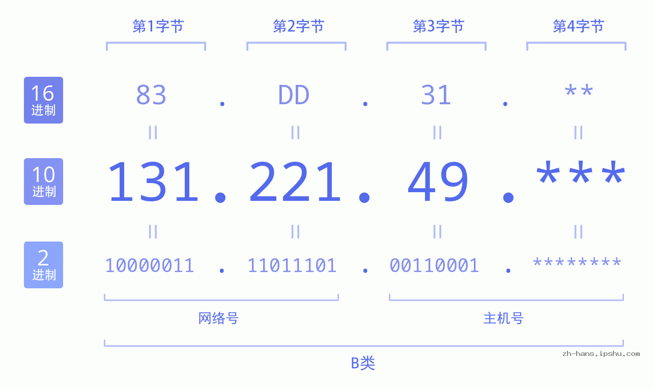 IP地址:131.221.49 数据结构图 二进制 十进制 十六进制 IPv4: 131.221.49 网络类型 网络号 主机号