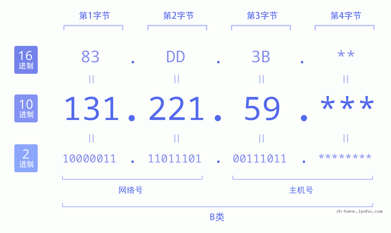 IP地址:131.221.59 数据结构图 二进制 十进制 十六进制 IPv4: 131.221.59 网络类型 网络号 主机号
