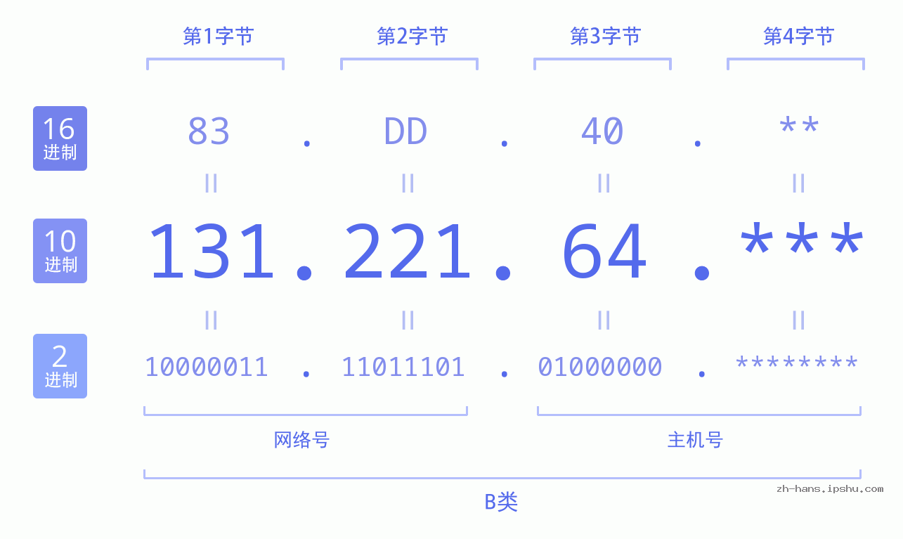 IP地址:131.221.64 数据结构图 二进制 十进制 十六进制 IPv4: 131.221.64 网络类型 网络号 主机号
