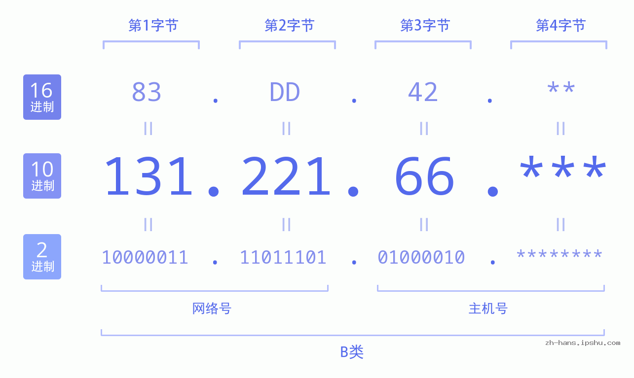 IPv4: 131.221.66 网络类型 网络号 主机号