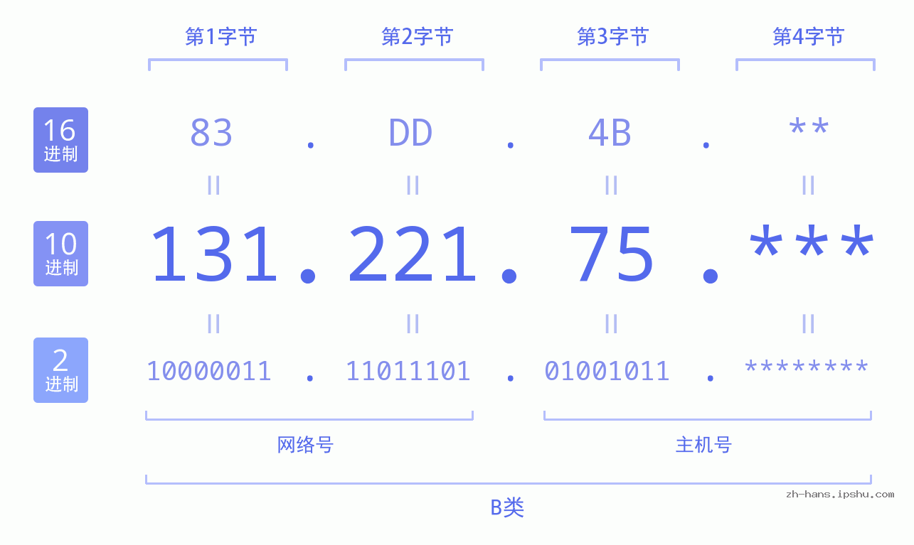 IP地址:131.221.75 数据结构图 二进制 十进制 十六进制 IPv4: 131.221.75 网络类型 网络号 主机号