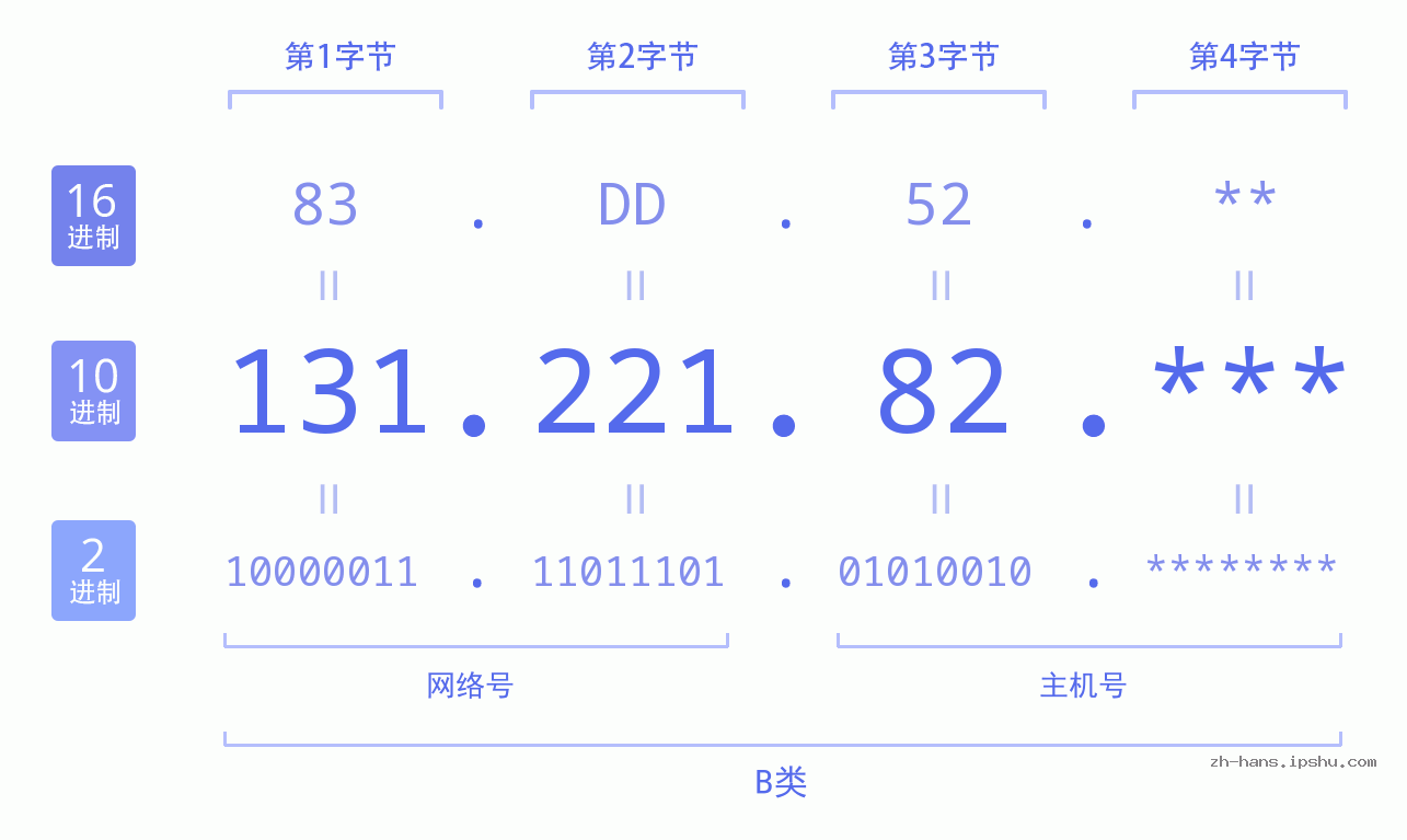 IP地址:131.221.82 数据结构图 二进制 十进制 十六进制 IPv4: 131.221.82 网络类型 网络号 主机号