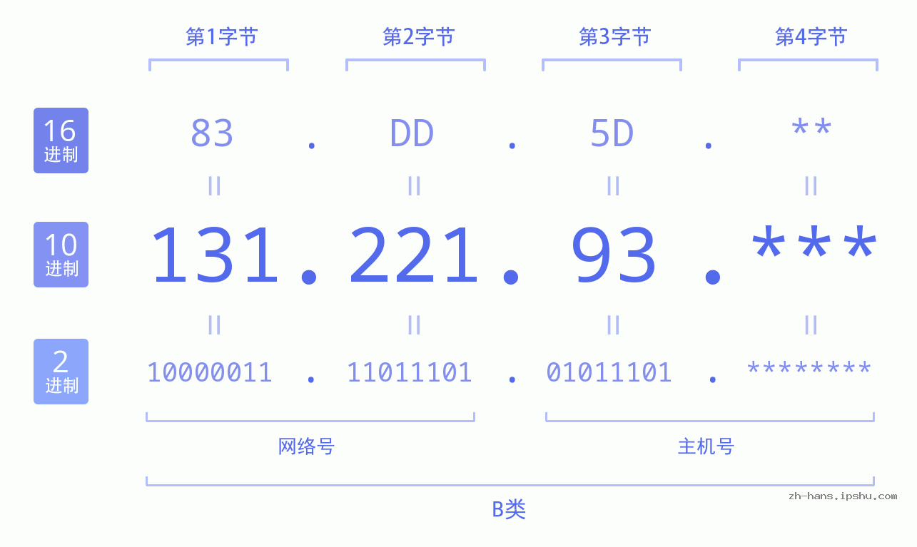 IP地址:131.221.93 数据结构图 二进制 十进制 十六进制 IPv4: 131.221.93 网络类型 网络号 主机号