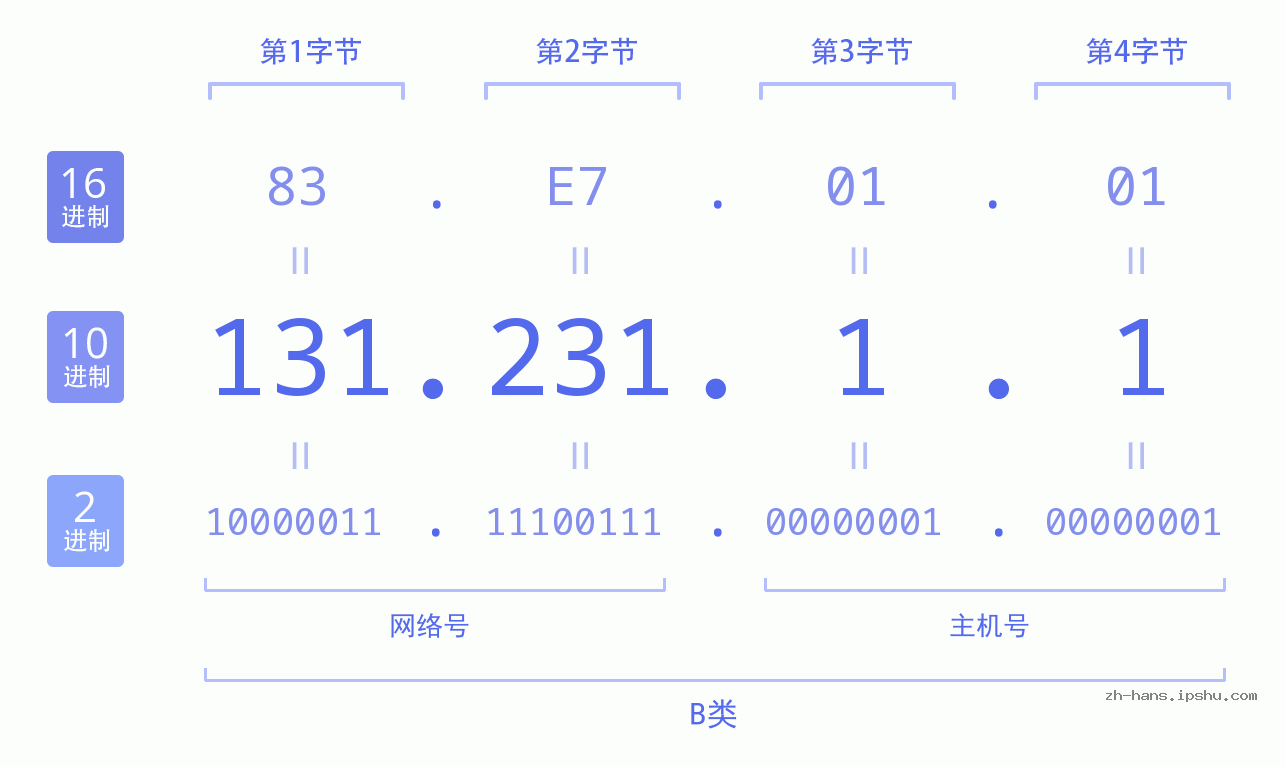 IP地址:131.231.1.1 数据结构图 二进制 十进制 十六进制 IPv4: 131.231.1.1 网络类型 网络号 主机号