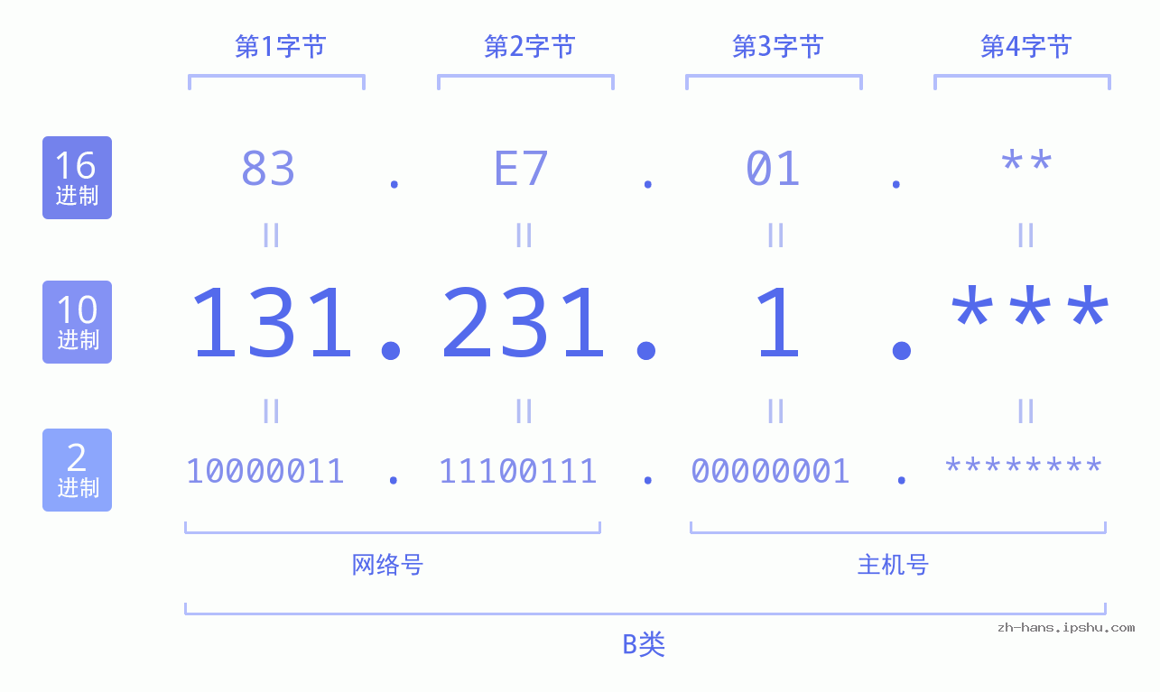 IP地址:131.231.1 数据结构图 二进制 十进制 十六进制 IPv4: 131.231.1 网络类型 网络号 主机号