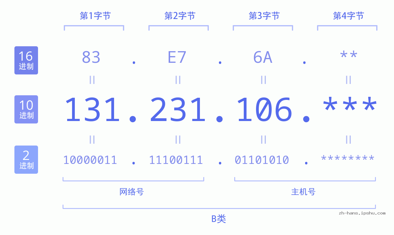 IP地址:131.231.106 数据结构图 二进制 十进制 十六进制 IPv4: 131.231.106 网络类型 网络号 主机号