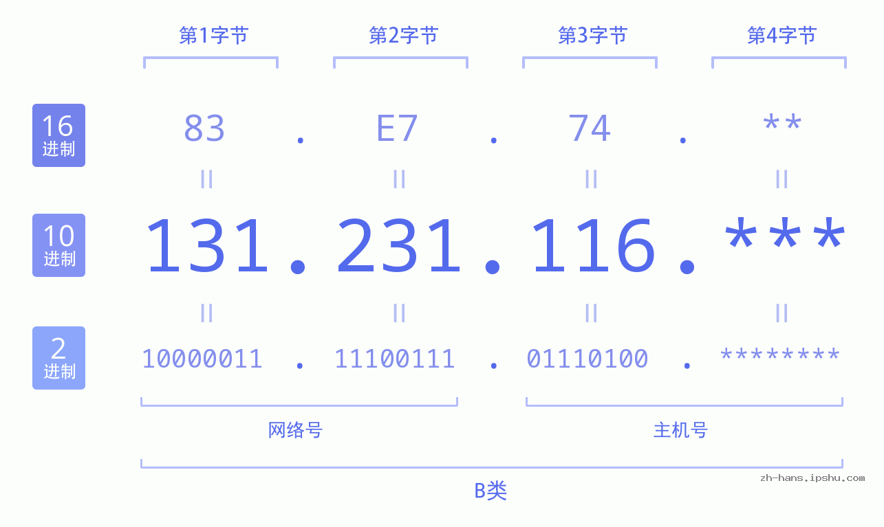 IP地址:131.231.116 数据结构图 二进制 十进制 十六进制 IPv4: 131.231.116 网络类型 网络号 主机号