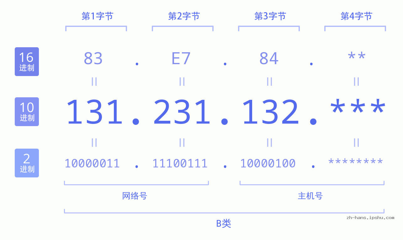 IP地址:131.231.132 数据结构图 二进制 十进制 十六进制 IPv4: 131.231.132 网络类型 网络号 主机号