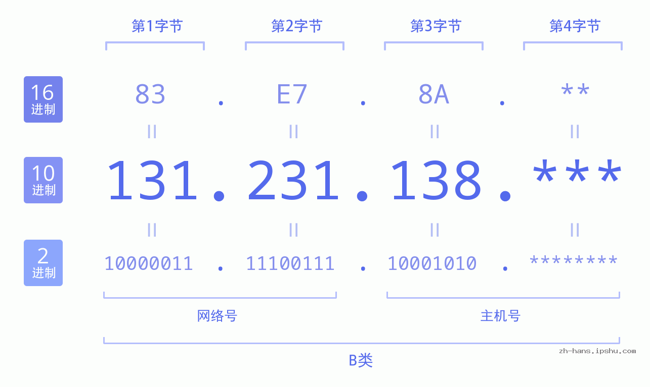 IP地址:131.231.138 数据结构图 二进制 十进制 十六进制 IPv4: 131.231.138 网络类型 网络号 主机号
