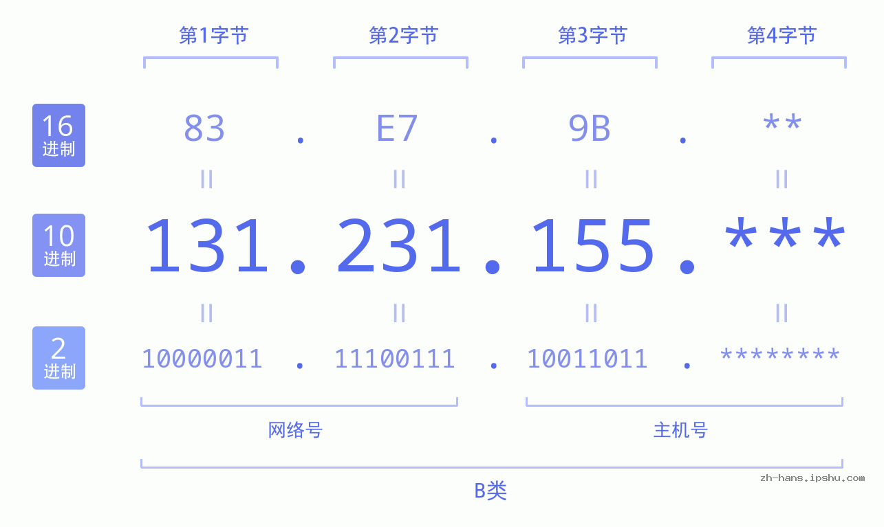 IP地址:131.231.155 数据结构图 二进制 十进制 十六进制 IPv4: 131.231.155 网络类型 网络号 主机号