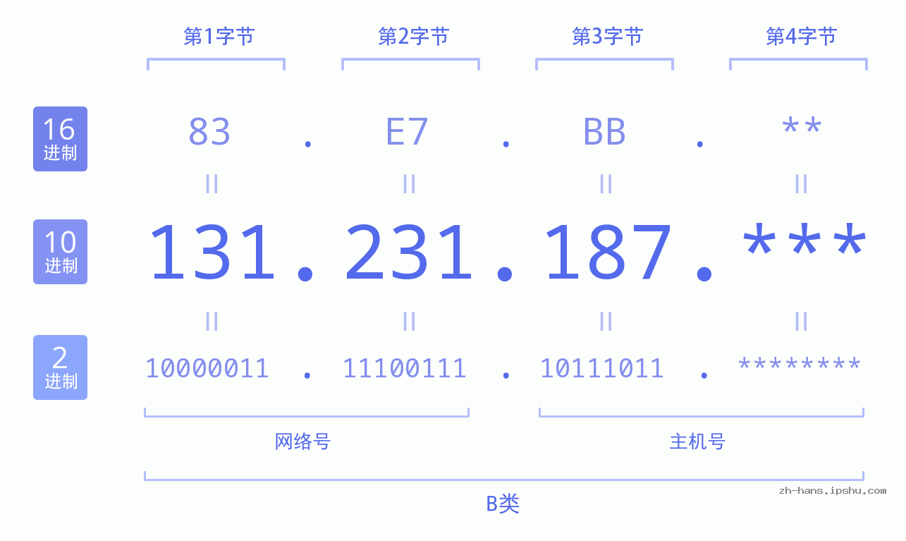 IP地址:131.231.187 数据结构图 二进制 十进制 十六进制 IPv4: 131.231.187 网络类型 网络号 主机号