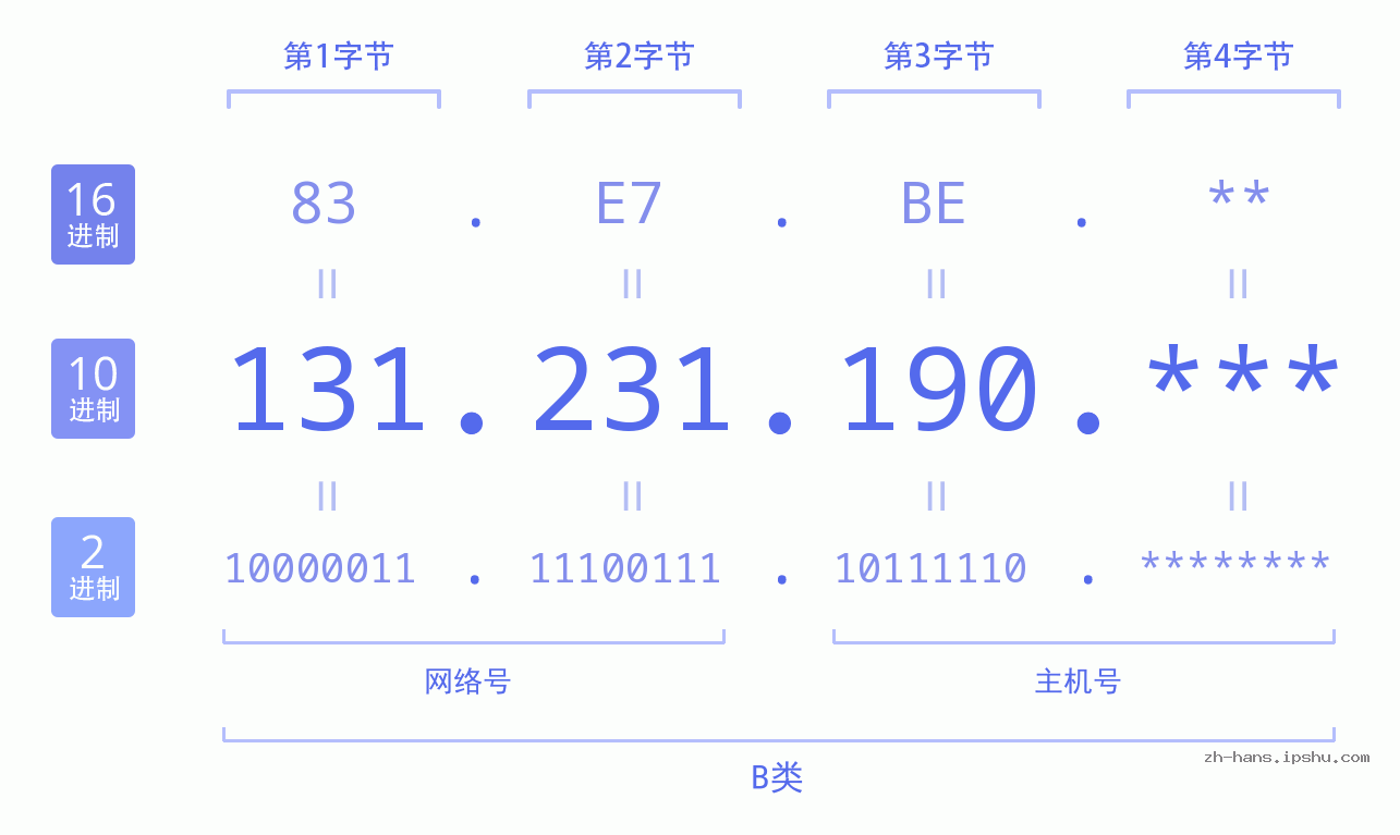IP地址:131.231.190 数据结构图 二进制 十进制 十六进制 IPv4: 131.231.190 网络类型 网络号 主机号