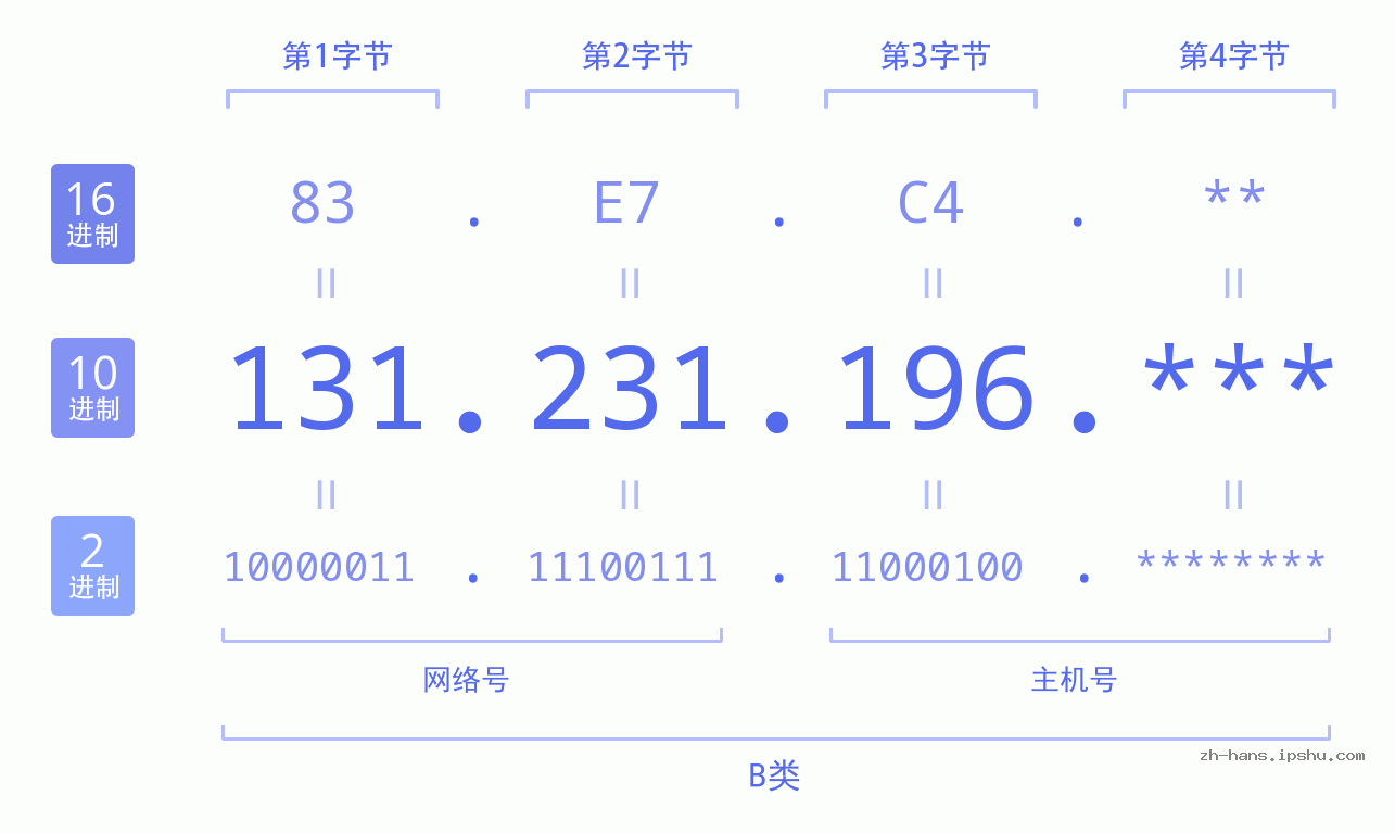 IP地址:131.231.196 数据结构图 二进制 十进制 十六进制 IPv4: 131.231.196 网络类型 网络号 主机号